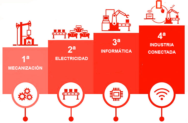 Industrie 4.0